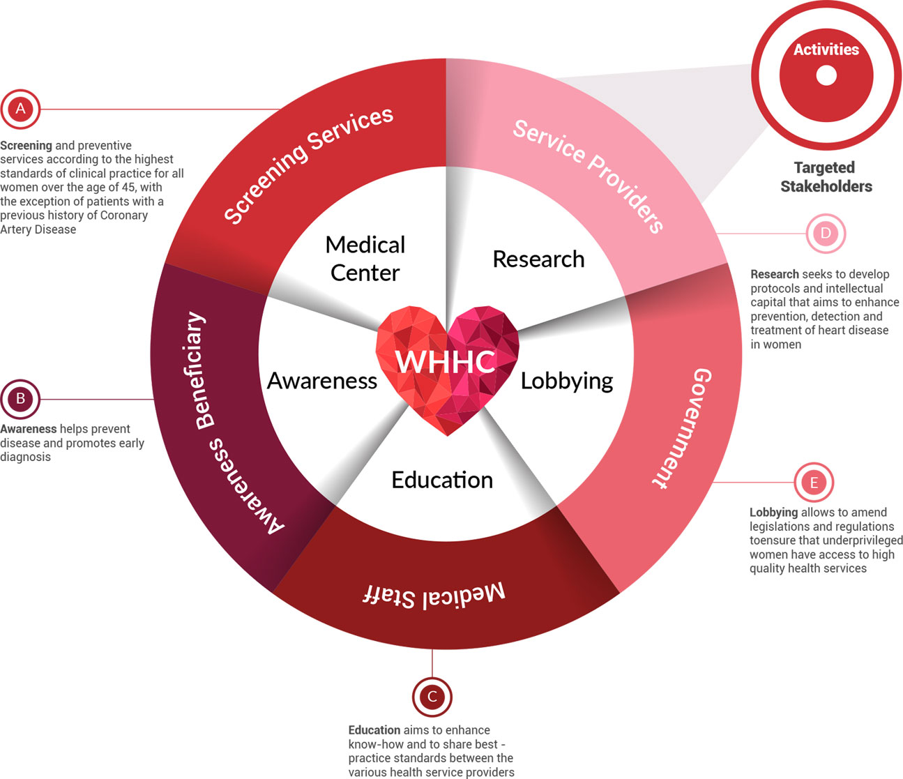 WHHC Activity Categories and Targeted Stakeholders